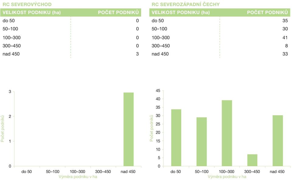 450 8 nad 450 33 3 45 40 35 Počet podniků 2 1 Počet podniků 30 25 20 15 10 5 0 do 50 50 100 100