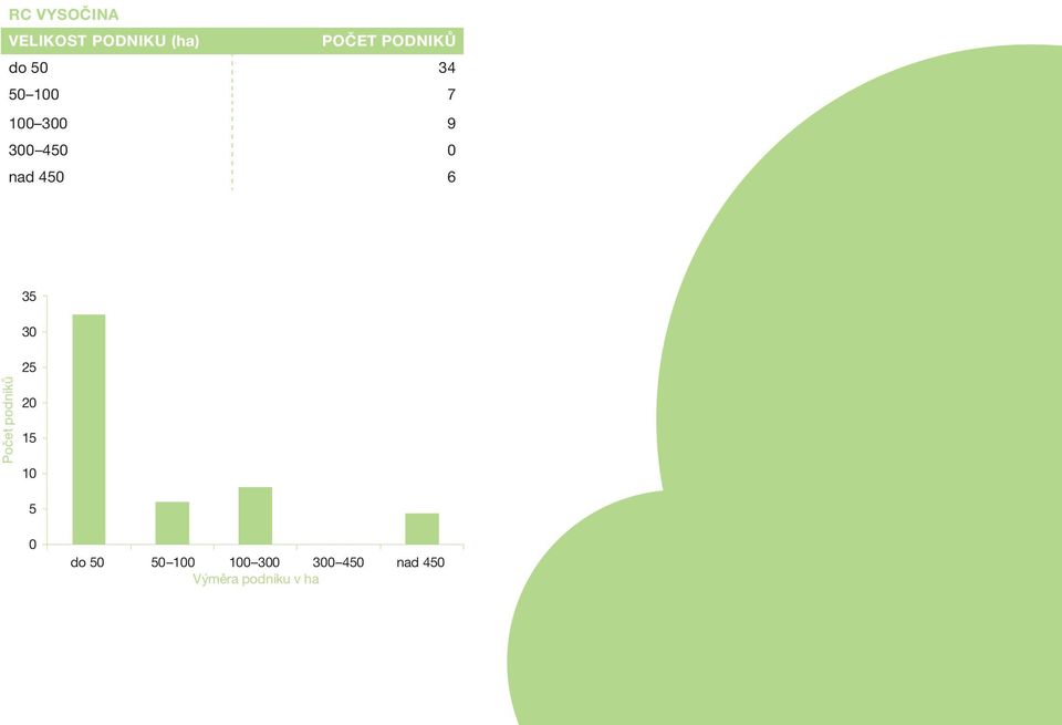 nad 450 6 35 30 Počet podniků 25 20 15 10 5 0