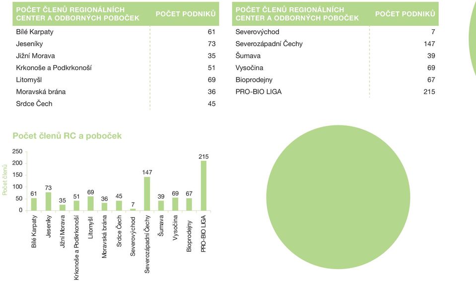 Vysočina 69 Bioprodejny 67 PRO-BIO LIGA 215 Počet členů RC a poboček Počet členů 250 200 150 100 50 0 61 73 35 51 69 36 45 7 147 39 69 67 215 Bílé