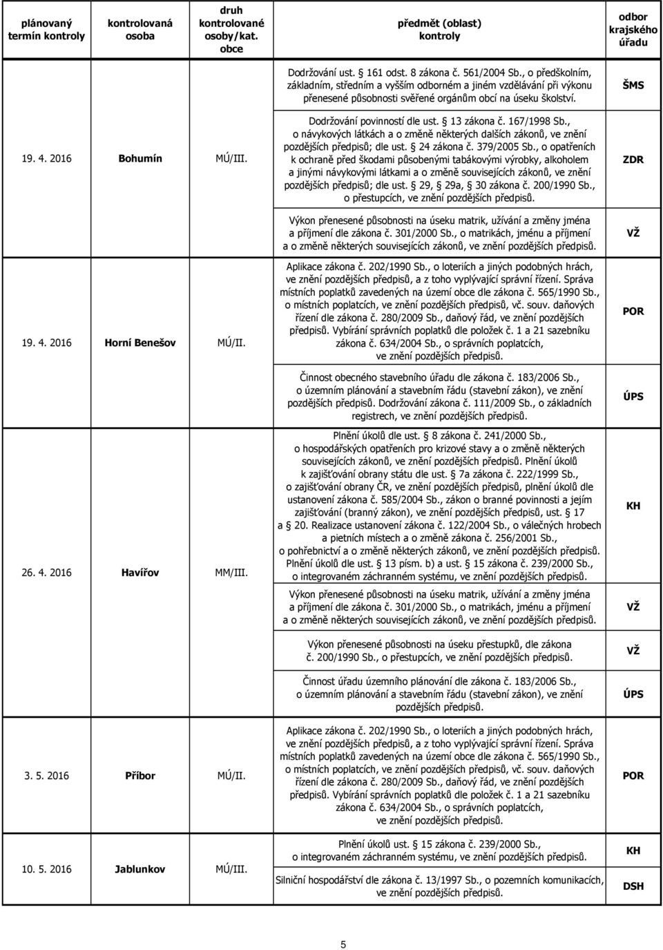 26. 4. 2016 Havířov MM/III. 3. 5. 2016 Příbor MÚ/II. 10. 5. 2016 Jablunkov MÚ/III. Dodržování povinností dle ust. 13 zákona č. 167/1998 Sb.