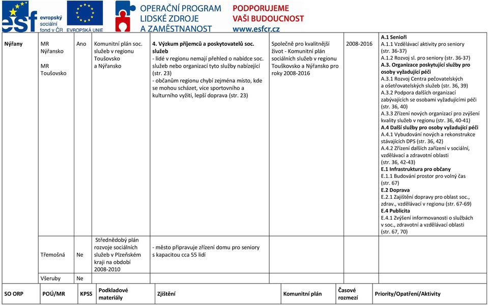 23) - občanům regionu chybí zejména místo, kde se mohou scházet, více sportovního a kulturního vyžiti, lepší doprava (str.