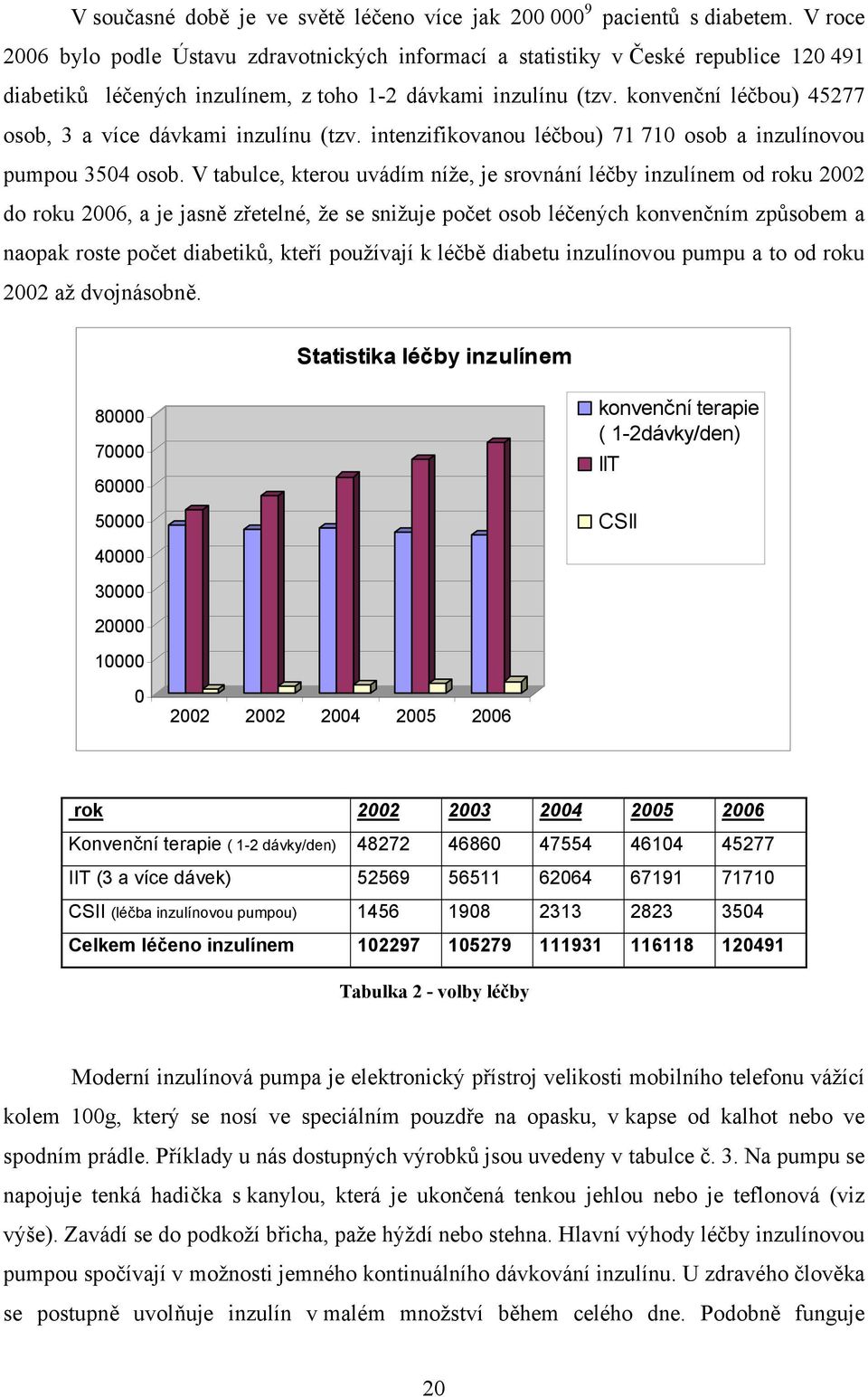 konvenční léčbou) 45277 osob, 3 a více dávkami inzulínu (tzv. intenzifikovanou léčbou) 71 710 osob a inzulínovou pumpou 3504 osob.