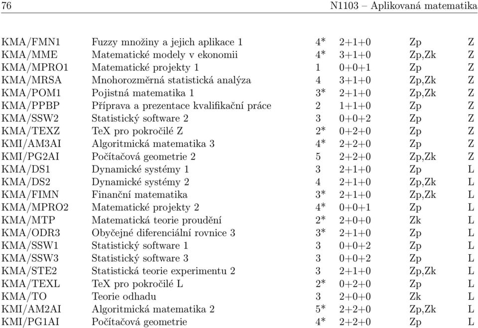 0+0+2 Zp Z KMA/TEXZ TeX pro pokročilé Z 2* 0+2+0 Zp Z KMI/AM3AI Algoritmická matematika 3 4* 2+2+0 Zp Z KMI/PG2AI Počítačová geometrie 2 5 2+2+0 Zp,Zk Z KMA/DS1 Dynamické systémy 1 3 2+1+0 Zp L