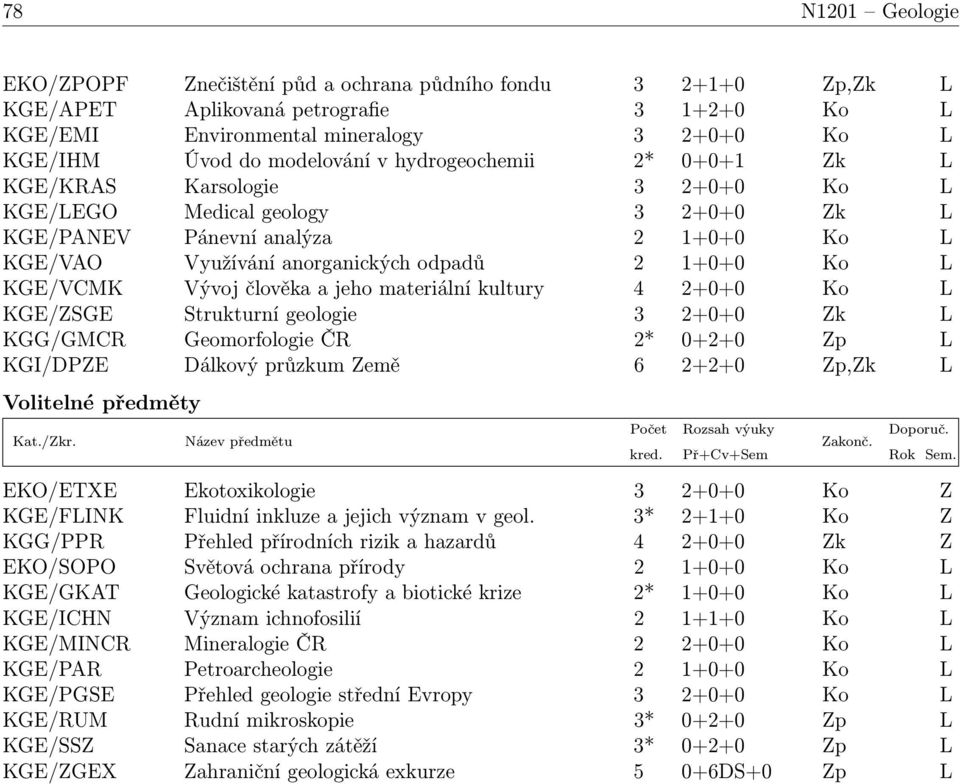 Ko L KGE/VCMK Vývoj člověka a jeho materiální kultury 4 2+0+0 Ko L KGE/ZSGE Strukturní geologie 3 2+0+0 Zk L KGG/GMCR Geomorfologie ČR 2* 0+2+0 Zp L KGI/DPZE Dálkový průzkum Země 6 2+2+0 Zp,Zk L