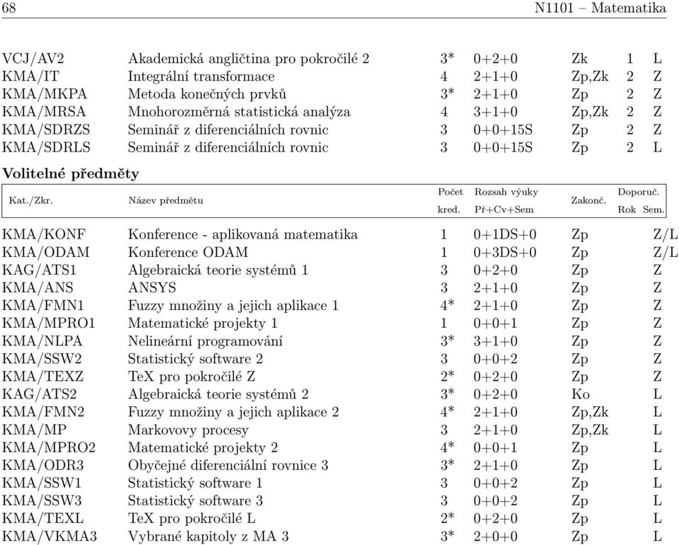 Konference - aplikovaná matematika 1 0+1DS+0 Zp Z/L KMA/ODAM Konference ODAM 1 0+3DS+0 Zp Z/L KAG/ATS1 Algebraická teorie systémů 1 3 0+2+0 Zp Z KMA/ANS ANSYS 3 2+1+0 Zp Z KMA/FMN1 Fuzzy množiny a