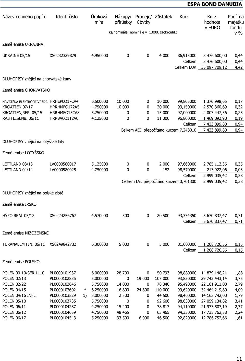 emise CHORVATSKO HRVATSKA ELEKTROPRIVREDA HRHEP0O17CA4 6,500000 10 000 0 10 000 99,805000 1 376 998,65 0,17 KROATIEN 07/17 HRRHMFO172A5 4,750000 10 000 0 20 000 93,150000 2 570 360,69 0,32