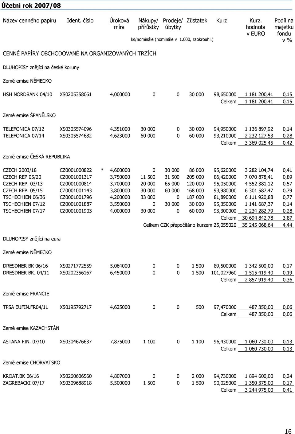) v % DLUHOPISY znějící na české koruny Země emise NĚMECKO HSH NORDBANK 04/10 XS0205358061 4,000000 0 0 30 000 98,650000 1 181 200,41 0,15 Celkem 1 181 200,41 0,15 Země emise ŠPANĚLSKO TELEFONICA