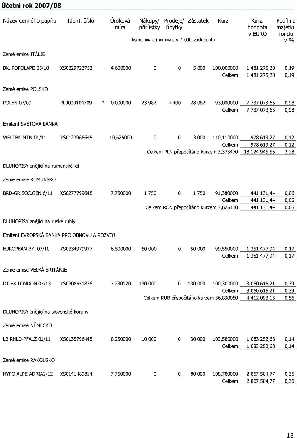 POPOLARE 05/10 XS0229723753 4,600000 0 0 5 000 100,000000 1 481 275,20 0,19 Celkem 1 481 275,20 0,19 Země emise POLSKO POLEN 07/09 PL0000104709 * 0,000000 23 982 4 400 28 082 93,000000 7 737 073,65