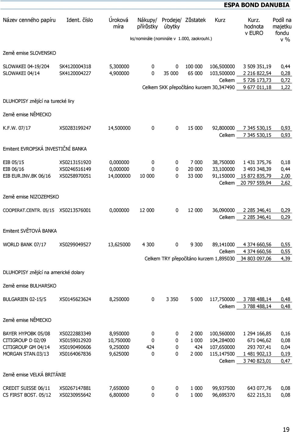 726 173,73 0,72 Celkem SKK přepočítáno kurzem 30,347490 9 677 011,18 1,22 DLUHOPISY znějící na turecké liry Země emise NĚMECKO K.F.W.