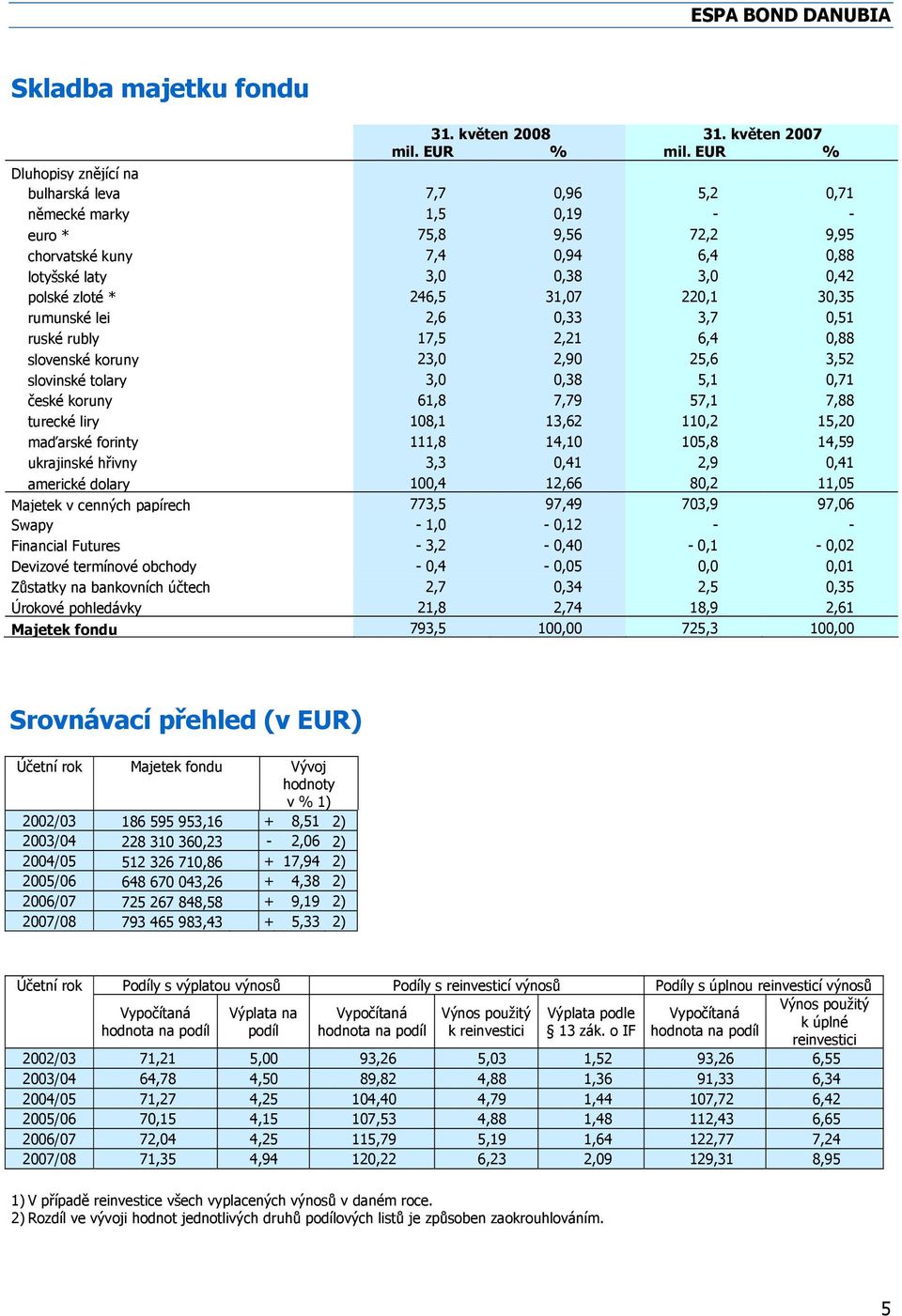 246,5 31,07 220,1 30,35 rumunské lei 2,6 0,33 3,7 0,51 ruské rubly 17,5 2,21 6,4 0,88 slovenské koruny 23,0 2,90 25,6 3,52 slovinské tolary 3,0 0,38 5,1 0,71 české koruny 61,8 7,79 57,1 7,88 turecké
