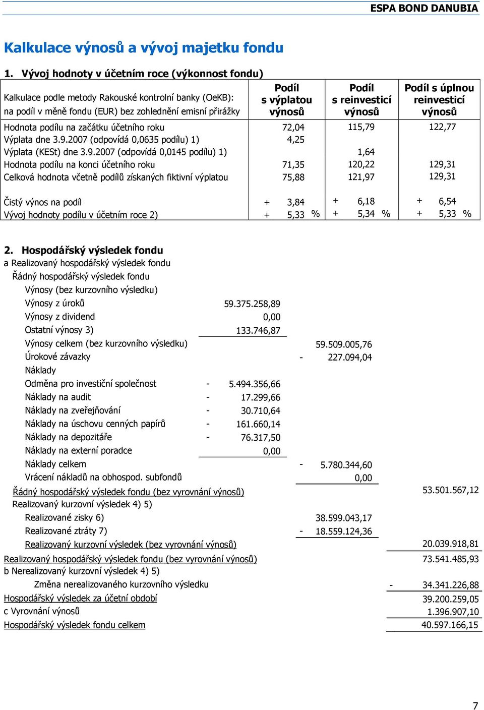 reinvesticí výnosů Podíl s úplnou reinvesticí výnosů Hodnota podílu na začátku účetního roku 72,04 115,79 