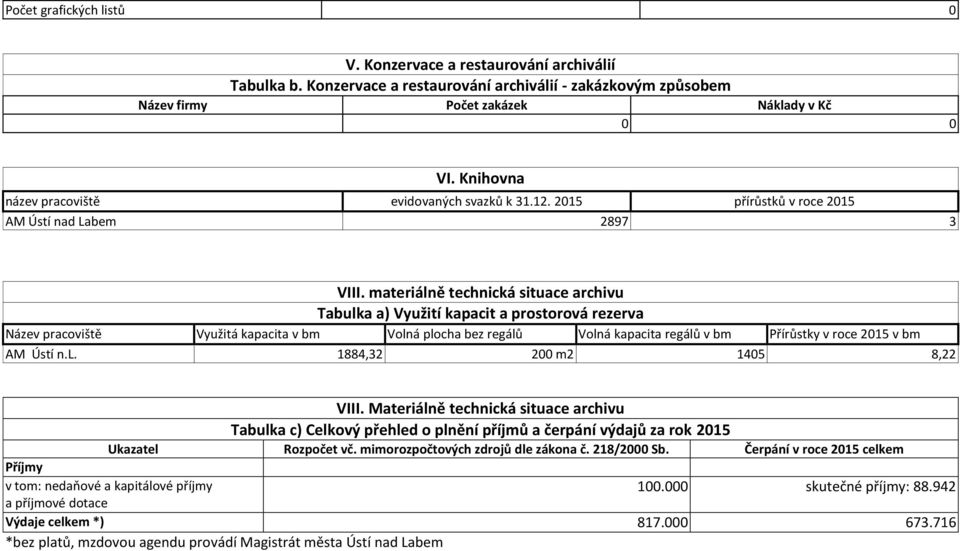 materiálně technická situace archivu Tabulka a) Využití kapacit a prostorová rezerva Název pracoviště Využitá kapacita v bm Volná plocha bez regálů Volná kapacita regálů v bm Přírůstky v roce 2015 v