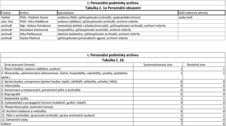 Helena Patráková metodický dohled v předarchivní péči, zpřístupňování archiválií, archivní rešerše archivář Stanislava Kešnerová hospodářka, zpřístupňování archiválií, archivní rešerše archivář Jitka