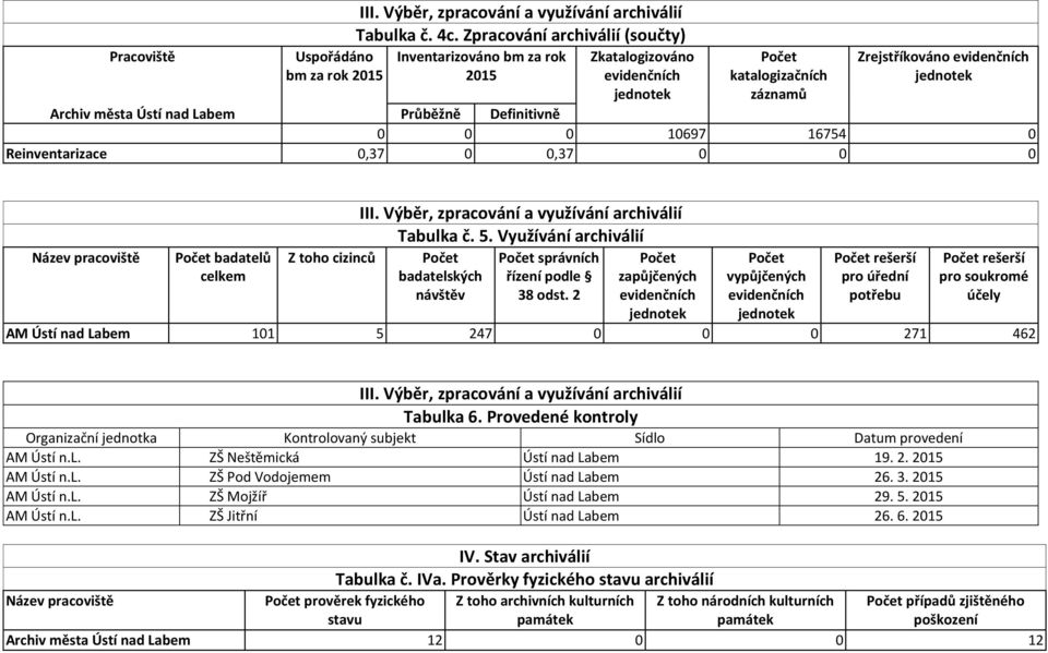 0 10697 16754 0 Reinventarizace 0,37 0 0,37 0 0 0 Název pracoviště Počet badatelů celkem Z toho cizinců III. Výběr, zpracování a využívání archiválií Tabulka č. 5.