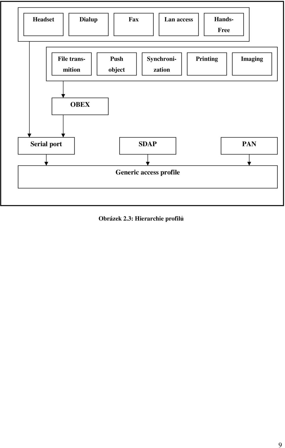 object zation OBEX Serial port SDAP PAN Generic