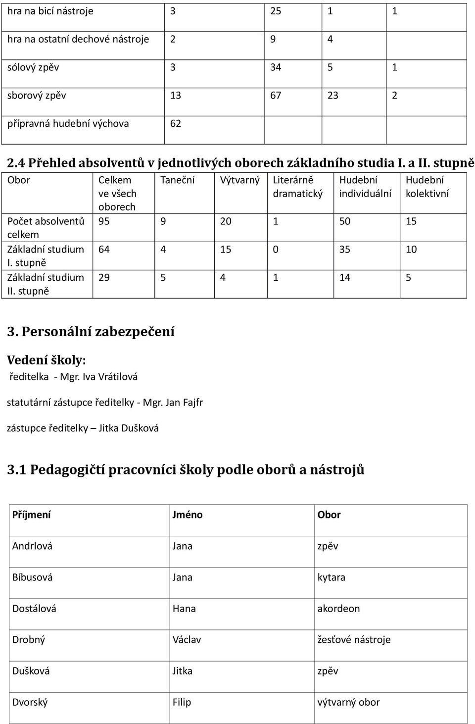 stupně Obor Celkem ve všech Taneční Výtvarný Literárně dramatický Hudební individuální Hudební kolektivní oborech Počet absolventů 95 9 20 1 50 15 celkem Základní studium 64 4 15 0 35 10 I.