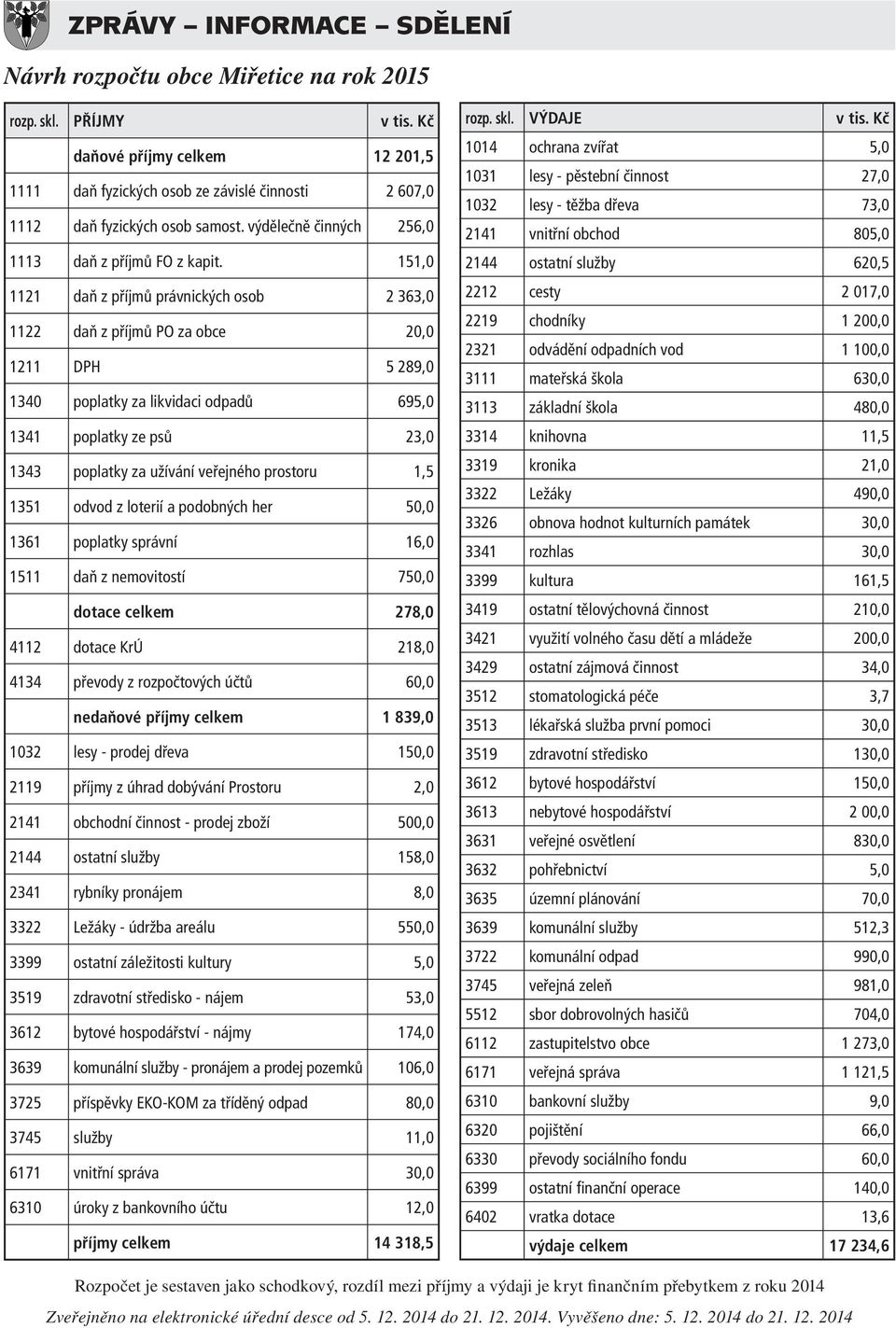 151,0 1121 daň z příjmů právnických osob 2 363,0 1122 daň z příjmů PO za obce 20,0 1211 DPH 5 289,0 1340 poplatky za likvidaci odpadů 695,0 1341 poplatky ze psů 23,0 1343 poplatky za užívání