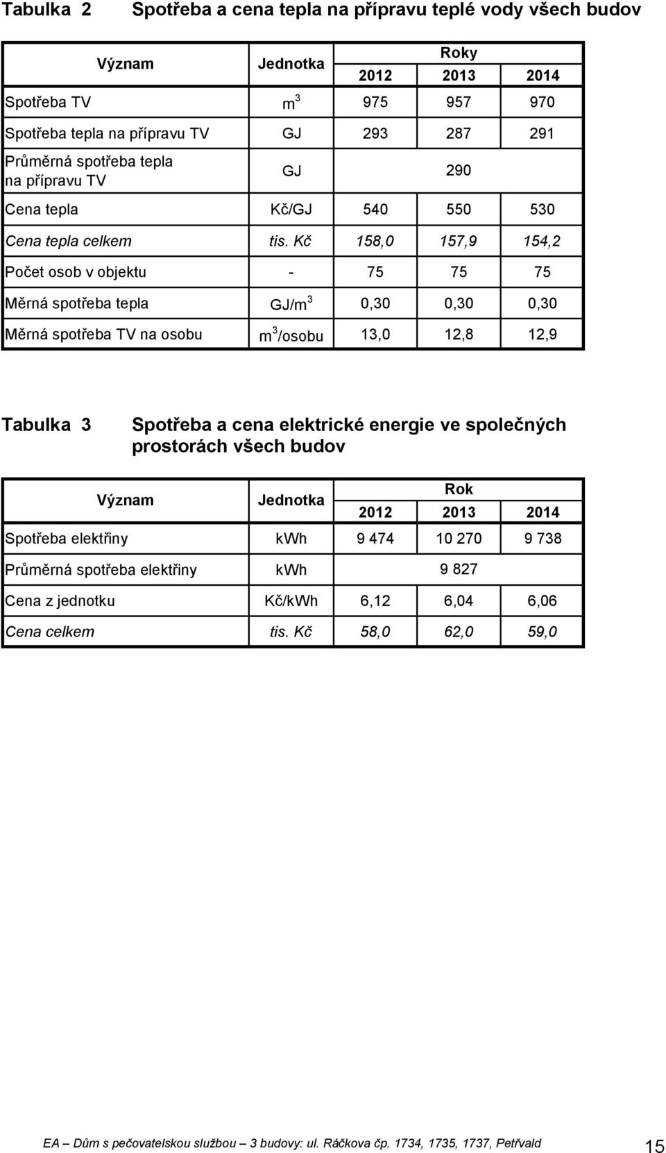 Kč 158,0 157,9 154,2 Počet osob v objektu - 75 75 75 Měrná spotřeba tepla GJ/m 3 0,30 0,30 0,30 Měrná spotřeba TV na osobu m 3 /osobu 13,0 12,8 12,9 Tabulka 3 Spotřeba a