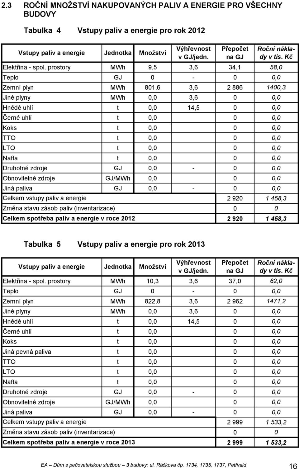 LTO t 0,0 0 0,0 Nafta t 0,0 0 0,0 Druhotné zdroje GJ 0,0-0 0,0 Obnovitelné zdroje GJ/MWh 0,0 0 0,0 Jiná paliva GJ 0,0-0 0,0 Celkem vstupy paliv a energie Změna stavu zásob paliv (inventarizace)