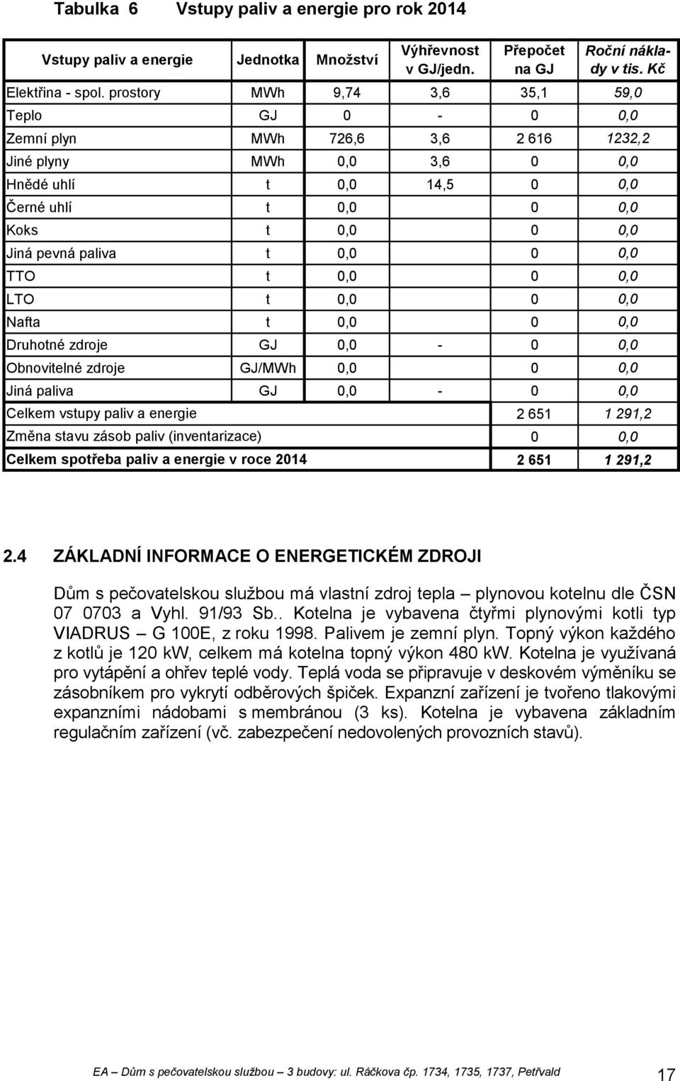 paliva t 0,0 0 0,0 TTO t 0,0 0 0,0 LTO t 0,0 0 0,0 Nafta t 0,0 0 0,0 Druhotné zdroje GJ 0,0-0 0,0 Obnovitelné zdroje GJ/MWh 0,0 0 0,0 Jiná paliva GJ 0,0-0 0,0 Celkem vstupy paliv a energie Změna