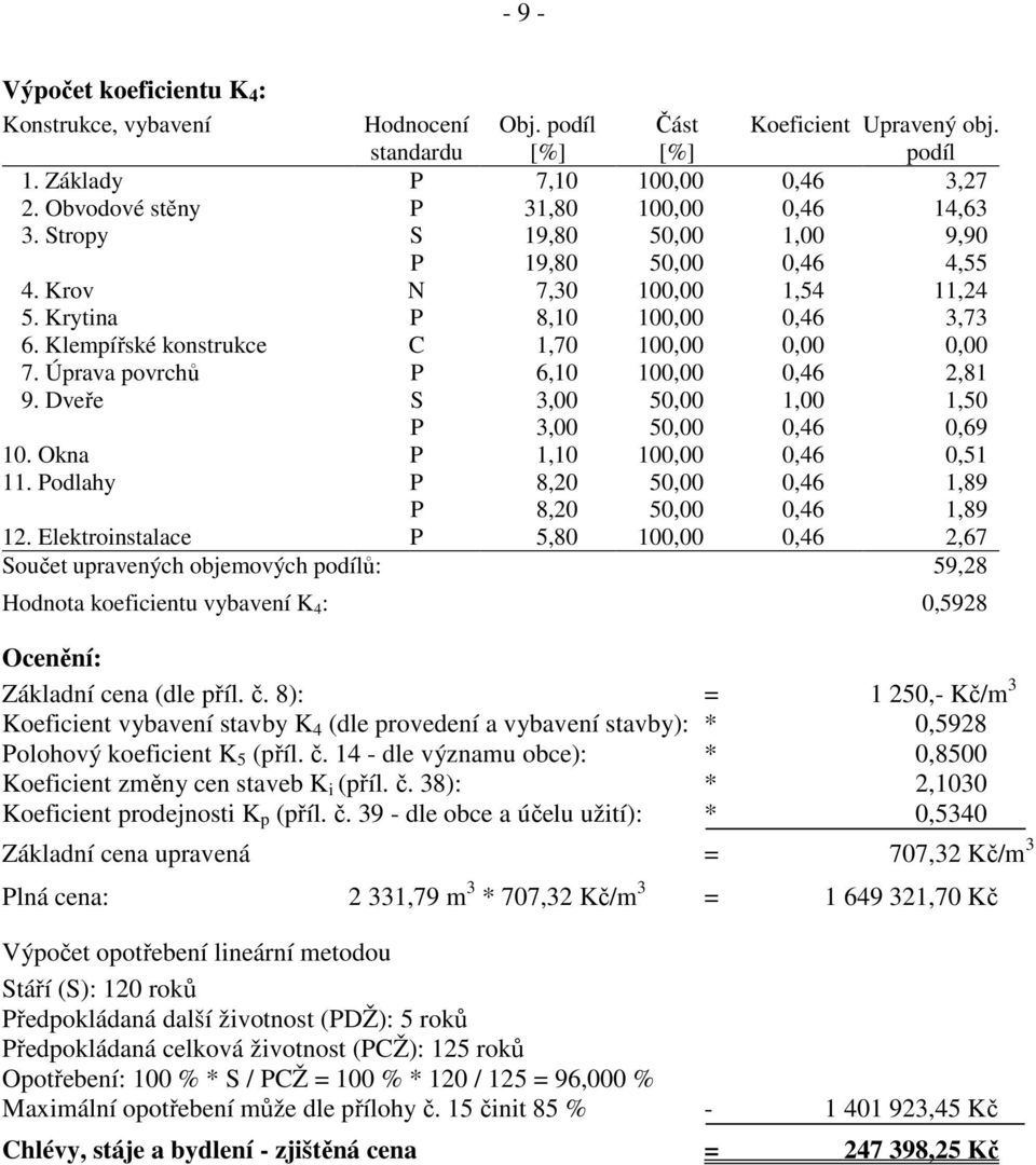 Klempířské konstrukce C 1,70 100,00 0,00 0,00 7. Úprava povrchů P 6,10 100,00 0,46 2,81 9. Dveře S 3,00 50,00 1,00 1,50 P 3,00 50,00 0,46 0,69 10. Okna P 1,10 100,00 0,46 0,51 11.