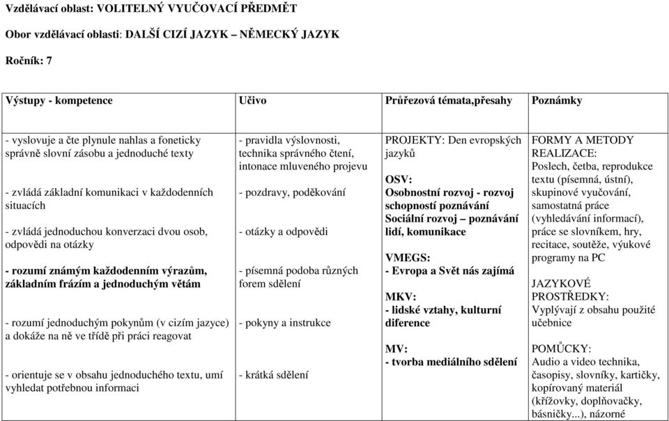 každodenním výrazům, základním frázím a jednoduchým větám - rozumí jednoduchým pokynům (v cizím jazyce) a dokáže na ně ve třídě při práci reagovat - orientuje se v obsahu jednoduchého textu, umí