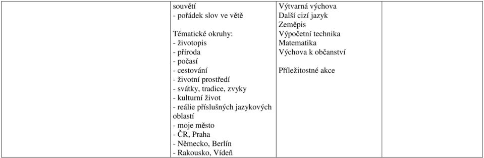 jazykových oblastí - moje město - ČR, Praha - Německo, Berlín - Rakousko, Vídeň Výtvarná