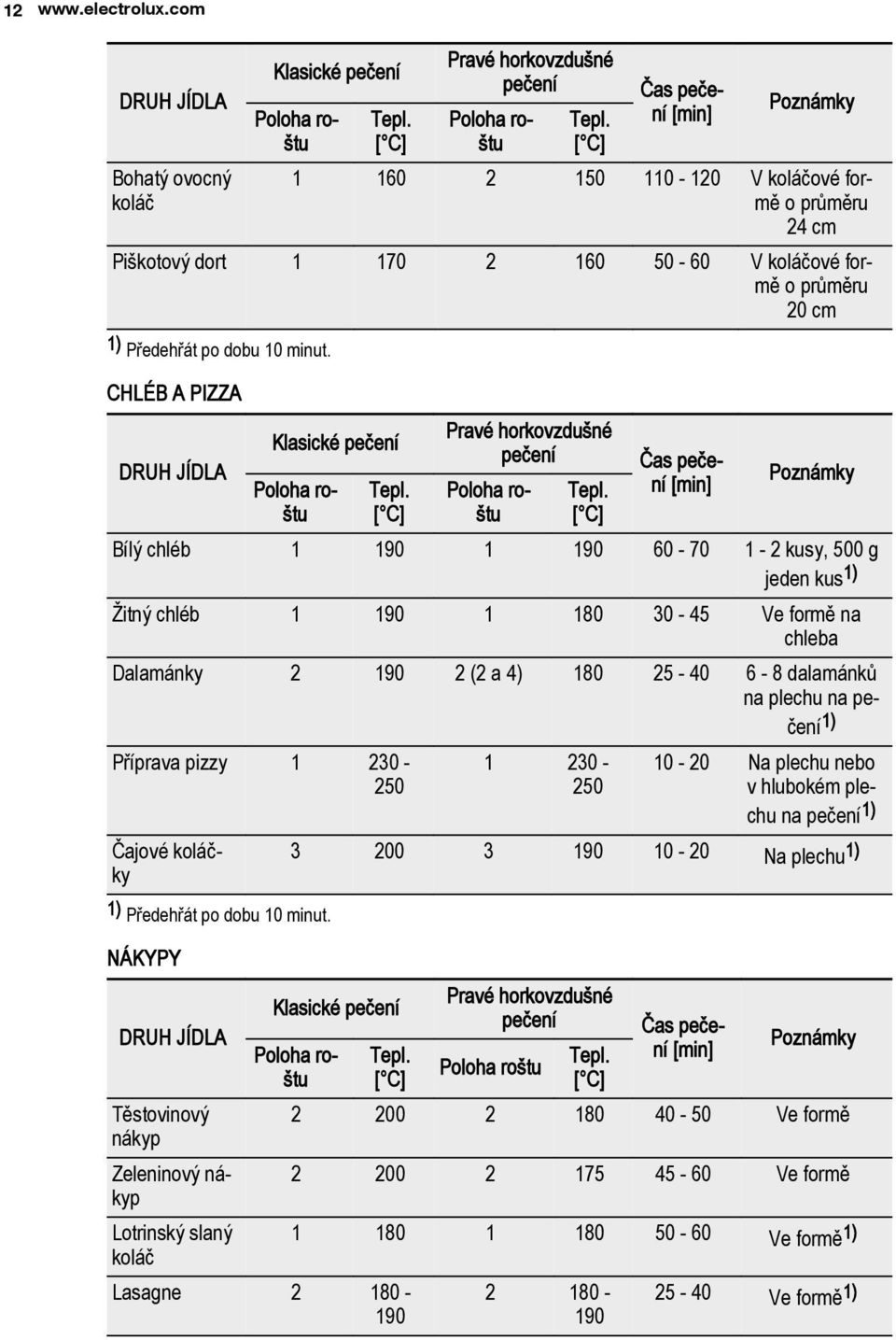 CHLÉB A PIZZA DRUH JÍDLA Klasické pečení Poloha roštu Tepl. [ C] Pravé horkovzdušné pečení Poloha roštu Tepl.