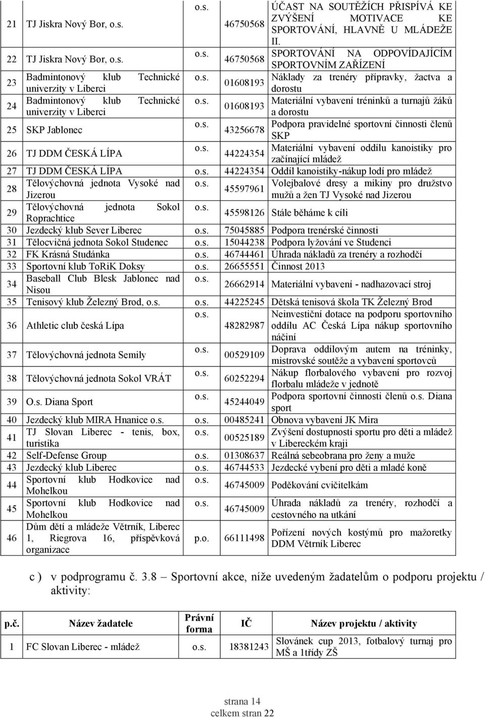 Badmintonový klub Technické Materiální vybavení tréninků a turnajů žáků 01608193 univerzity v Liberci a dorostu 25 SKP Jablonec Podpora pravidelné sportovní činnosti členů 43256678 SKP 26 TJ DDM