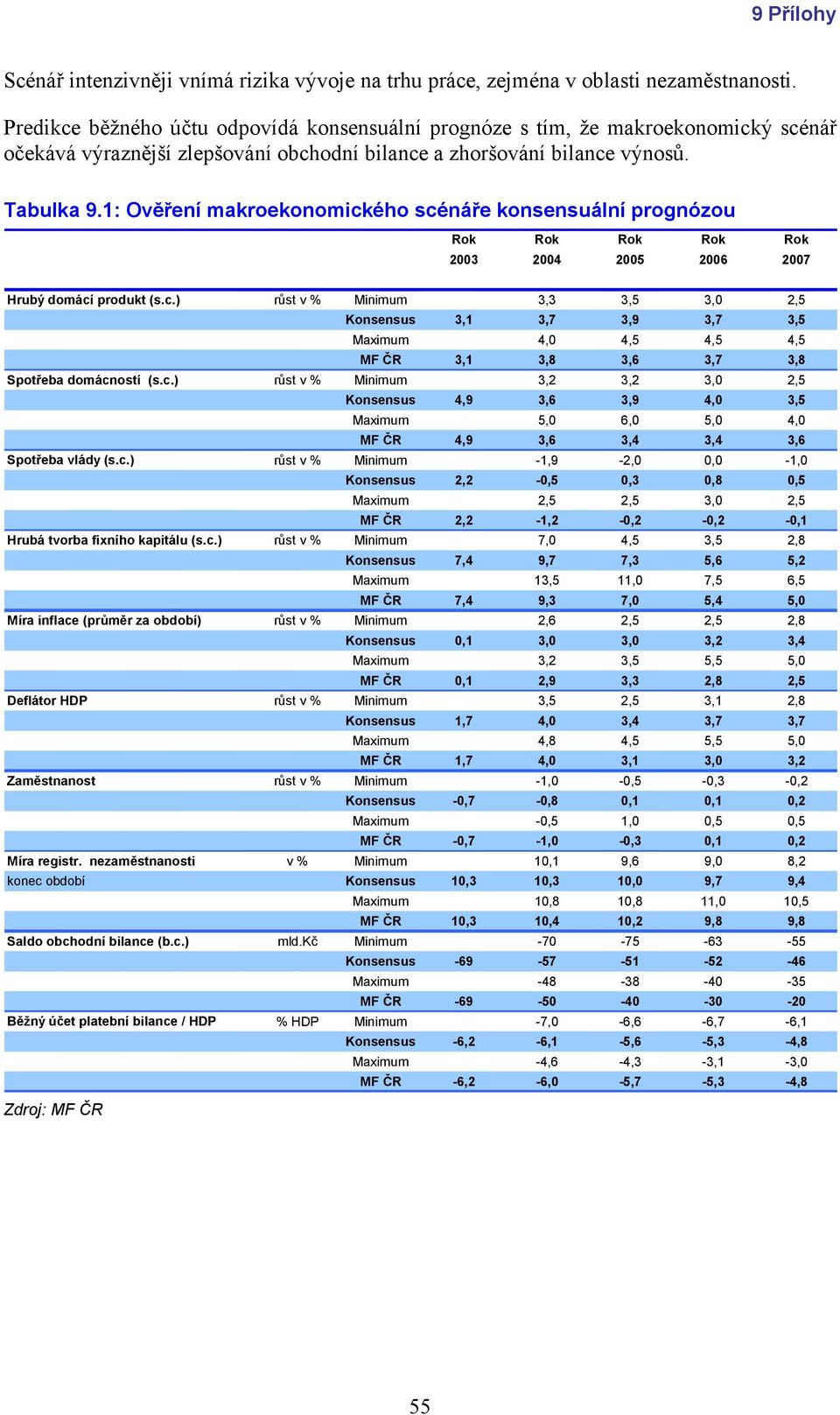 1: Ověření makroekonomického scénáře konsensuální prognózou Hrubý domácí produkt (s.c.) růst v % Minimum 3,3 3,5 3,0 2,5 Konsensus 3,1 3,7 3,9 3,7 3,5 Maximum 4,0 4,5 4,5 4,5 MF ČR 3,1 3,8 3,6 3,7 3,8 Spotřeba domácností (s.