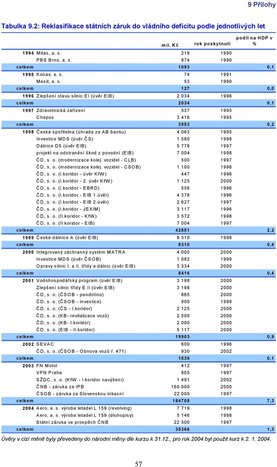 53 1990 celkem 127 0,0 1996 Zlepšení stavu silnic EI (úvěr EIB) 2 034 1996 celkem 2034 0,1 1997 Zdravotnická zařízení 537 1995 Chepos 3 416 1995 celkem 3953 0,2 1998 Č eská spořitelna (úhrada za AB
