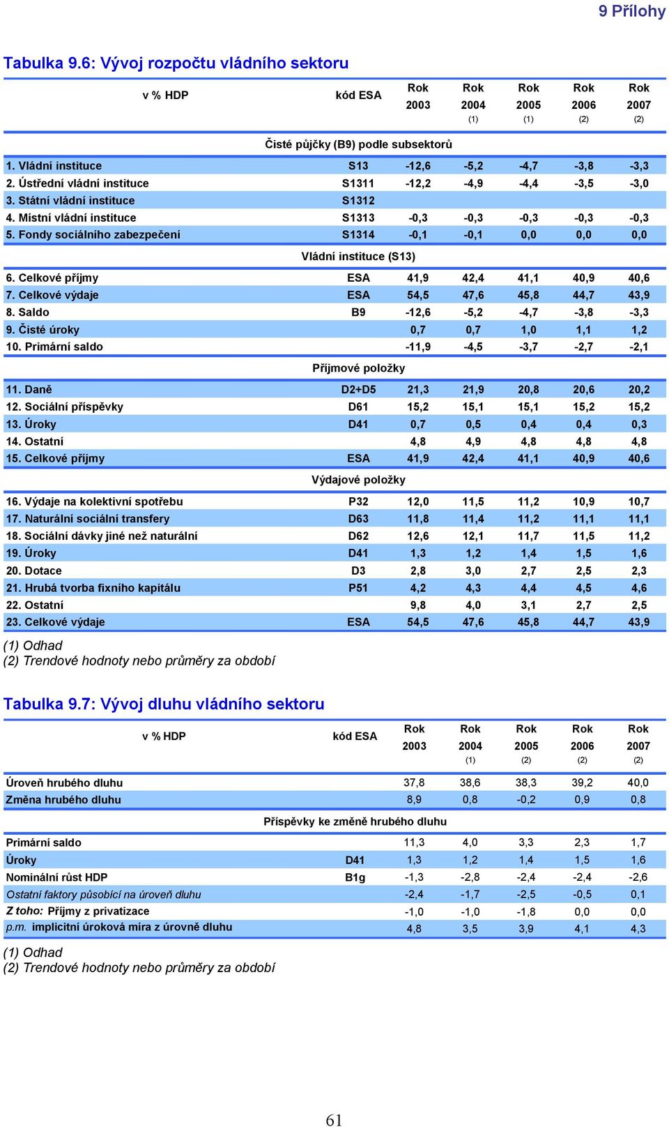 Fondy sociálního zabezpečení S1314-0,1-0,1 0,0 0,0 0,0 Vládní instituce (S13) 6. Celkové příjmy ESA 41,9 42,4 41,1 40,9 40,6 7. Celkové výdaje ESA 54,5 47,6 45,8 44,7 43,9 8.