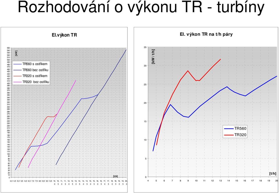 210 200 190 180 170 160 150 140 130 120 110 100 90 80 70 60 50 40 30 20 10 0 [kw ] TR560 s ostřikem TR560 bez ostřiku TR320 s ostřikem TR320 bez ostřiku [t/h]