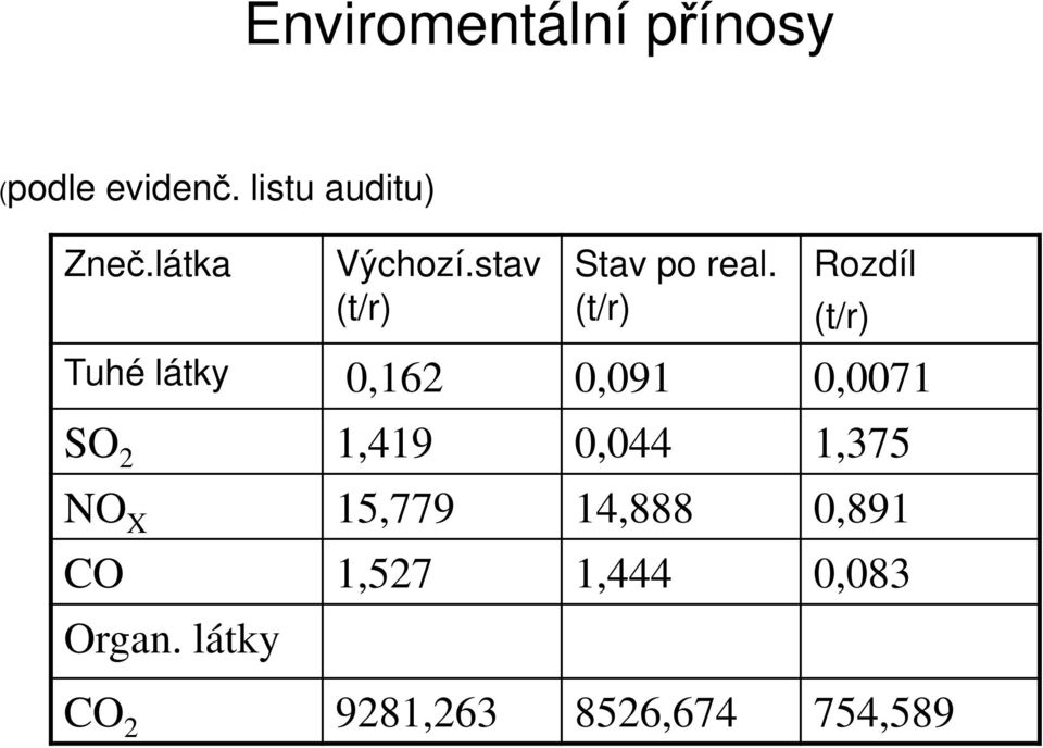 (t/r) Rozdíl (t/r) Tuhé látky 0,162 0,091 0,0071 SO 2 1,419