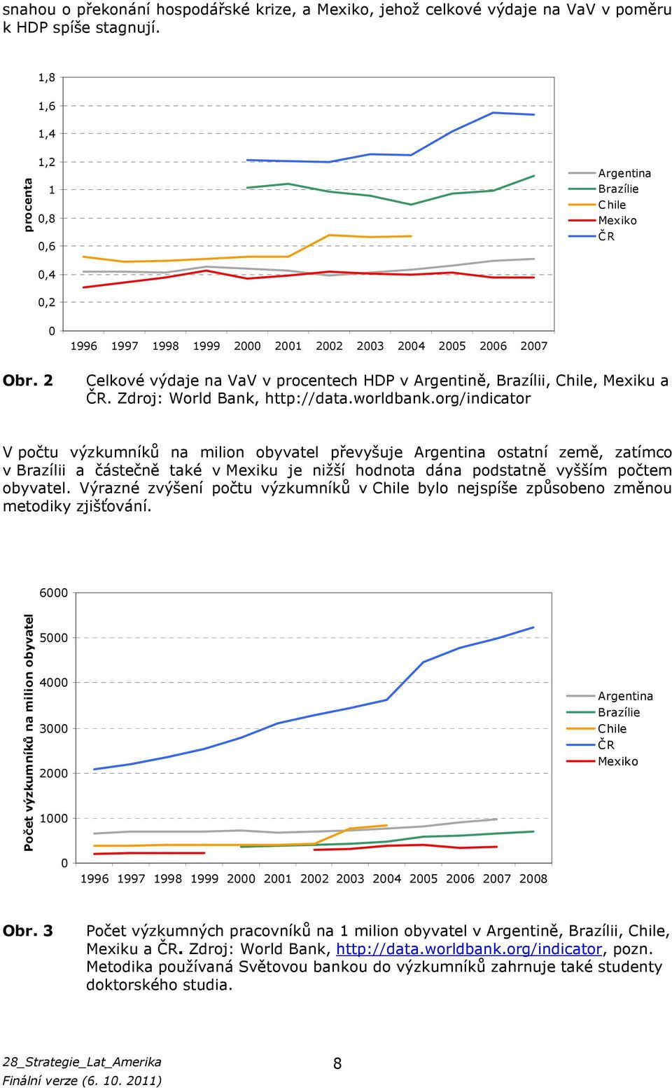 org/indicator V počtu výzkumníků na milion obyvatel převyšuje Argentina ostatní země, zatímco v Brazílii a částečně také v Mexiku je nižší hodnota dána podstatně vyšším počtem obyvatel.