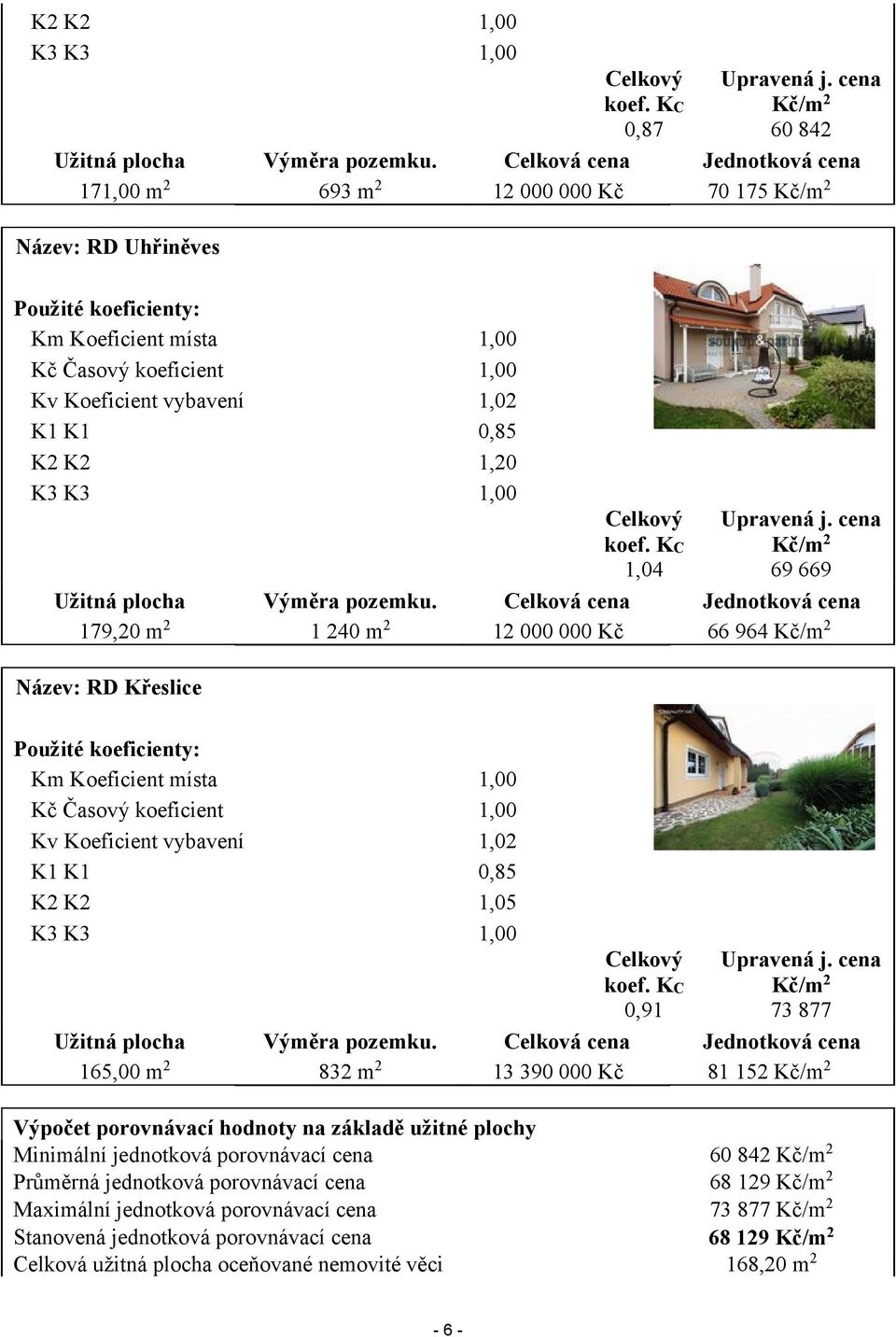 K1 0,85 K2 K2 1,20 K3 K3 1,00 Celkový koef. KC 1,04 Upravená j. cena Kč/m 2 69 669 Užitná plocha Výměra pozemku.