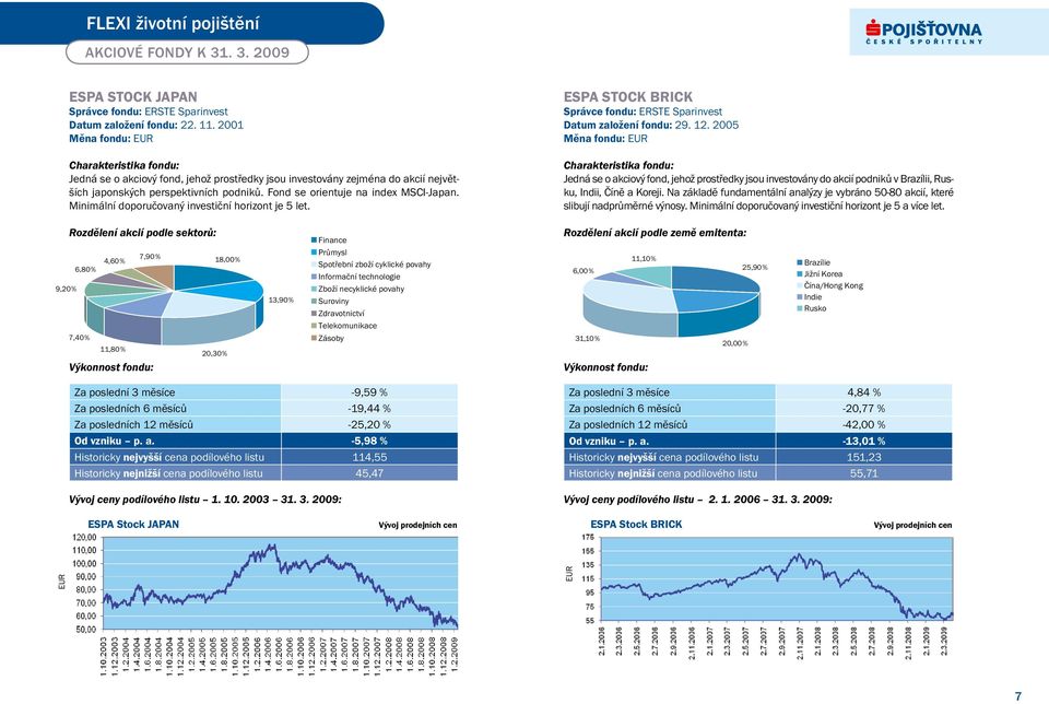 Minimální doporučovaný investiční horizont je 5 let. ESPA STOCK BRICK Správce fondu: ERSTE Sparinvest Datum založení fondu: 29. 12.