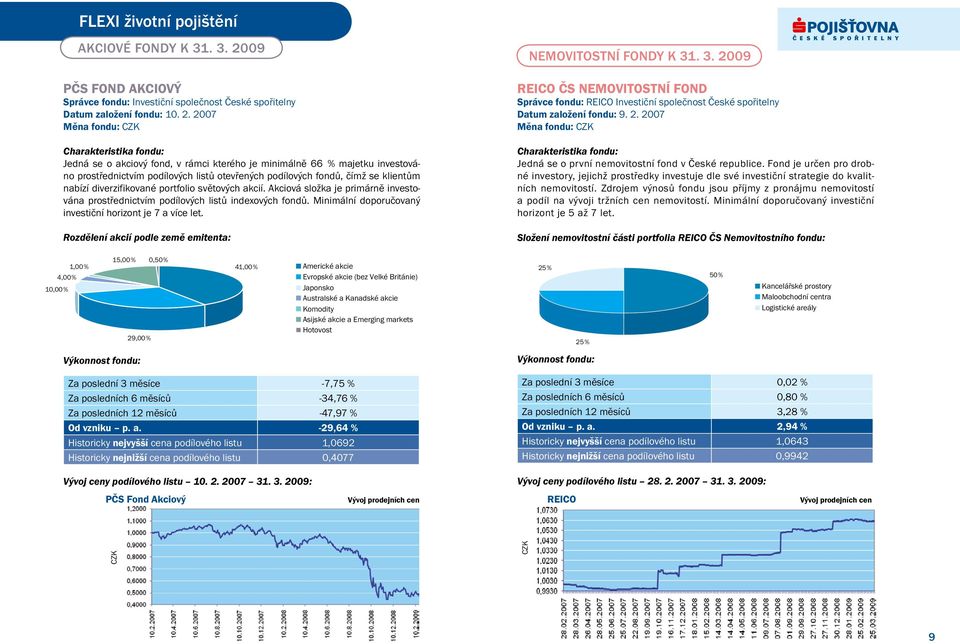 2007 Jedná se o akciový fond, v rámci kterého je minimálně 66 % majetku investováno prostřednictvím podílových listů otevřených podílových fondů, čímž se klientům nabízí diverzifikované portfolio