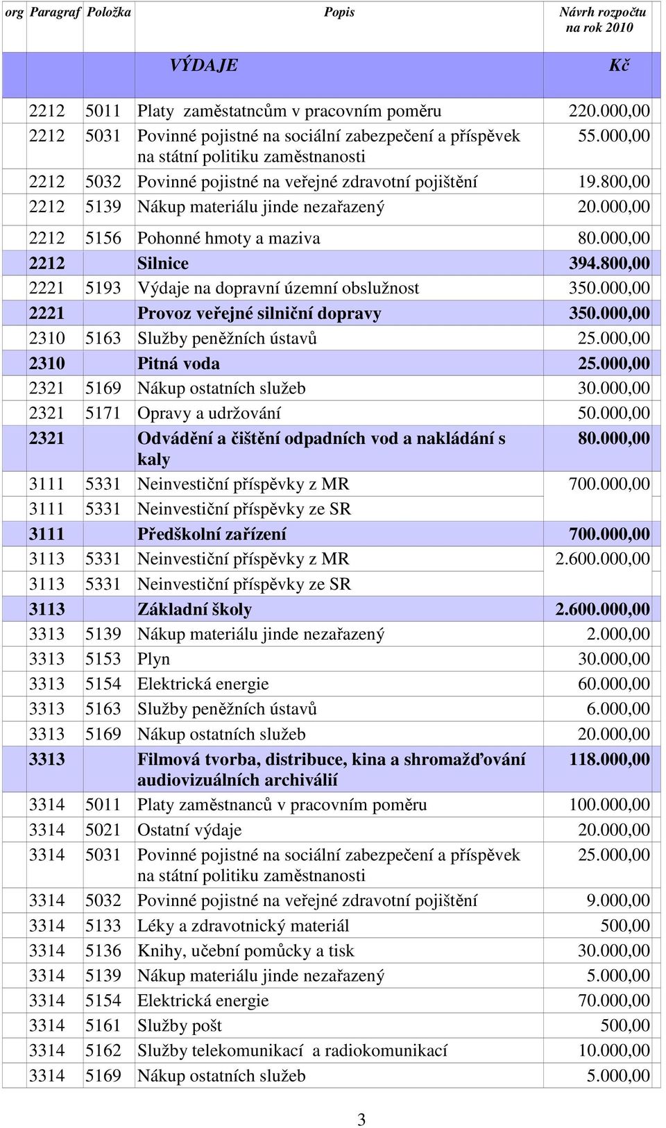 800,00 2221 5193 Výdaje na dopravní územní obslužnost 350.000,00 2221 Provoz veřejné silniční dopravy 350.000,00 2310 5163 Služby peněžních ústavů 25.000,00 2310 Pitná voda 25.