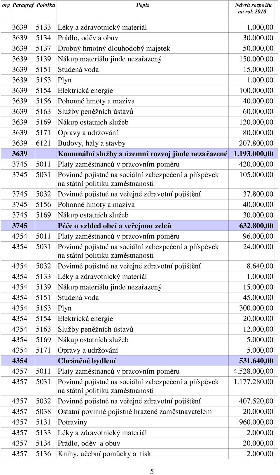 000,00 3639 5169 Nákup ostatních služeb 120.000,00 3639 5171 Opravy a udržování 80.000,00 3639 6121 Budovy, haly a stavby 207.800,00 3639 Komunální služby a územní rozvoj jinde nezařazené 1.193.