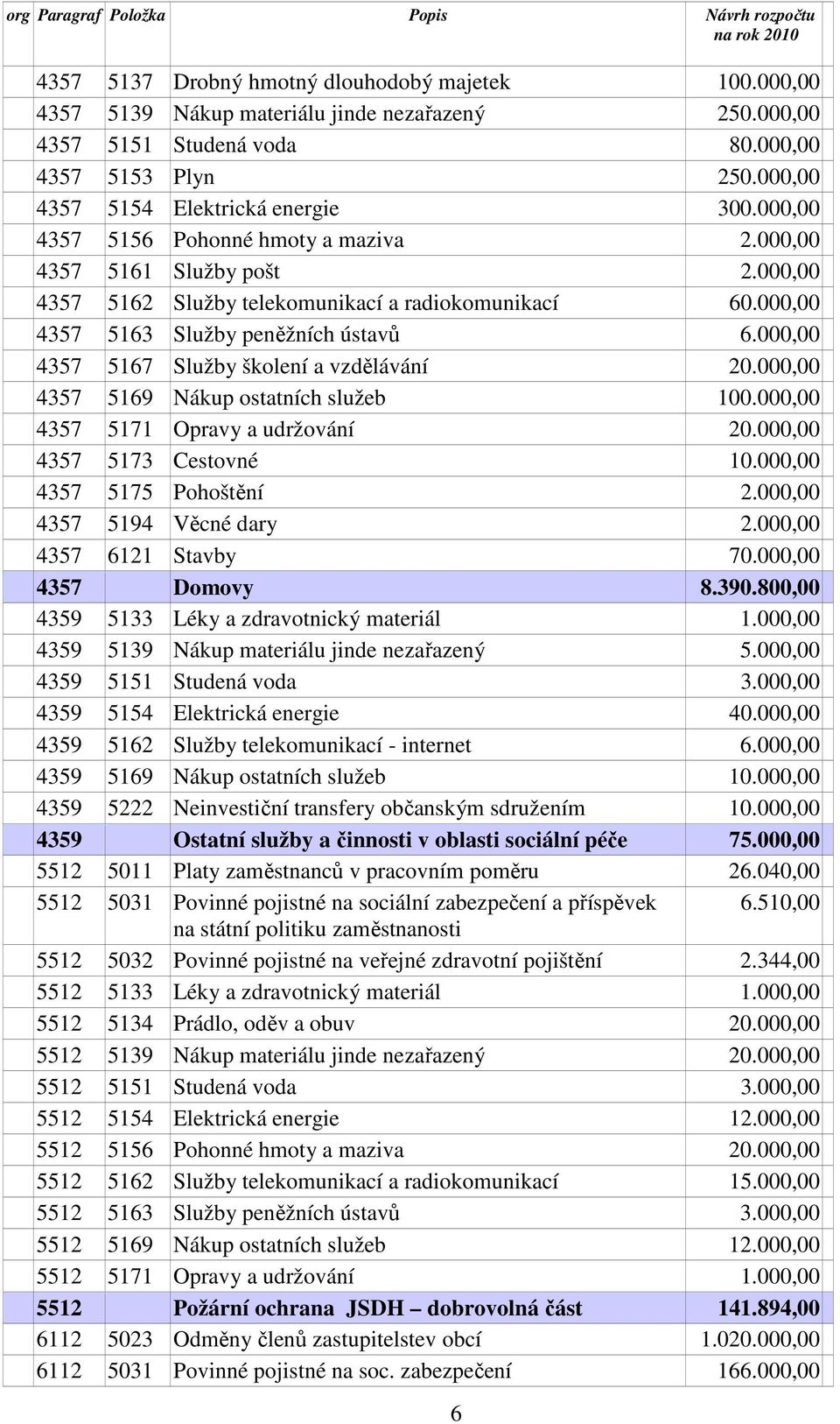 000,00 4357 5167 Služby školení a vzdělávání 20.000,00 4357 5169 Nákup ostatních služeb 100.000,00 4357 5171 Opravy a udržování 20.000,00 4357 5173 Cestovné 10.000,00 4357 5175 Pohoštění 2.