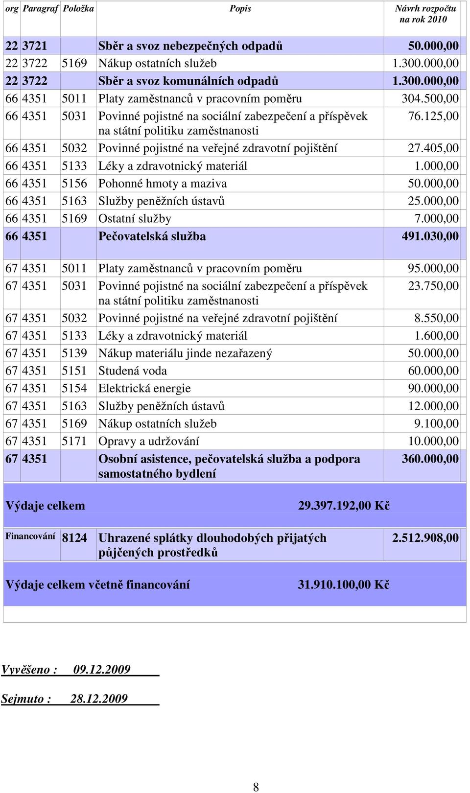 000,00 66 4351 5156 Pohonné hmoty a maziva 50.000,00 66 4351 5163 Služby peněžních ústavů 25.000,00 66 4351 5169 Ostatní služby 7.000,00 66 4351 Pečovatelská služba 491.