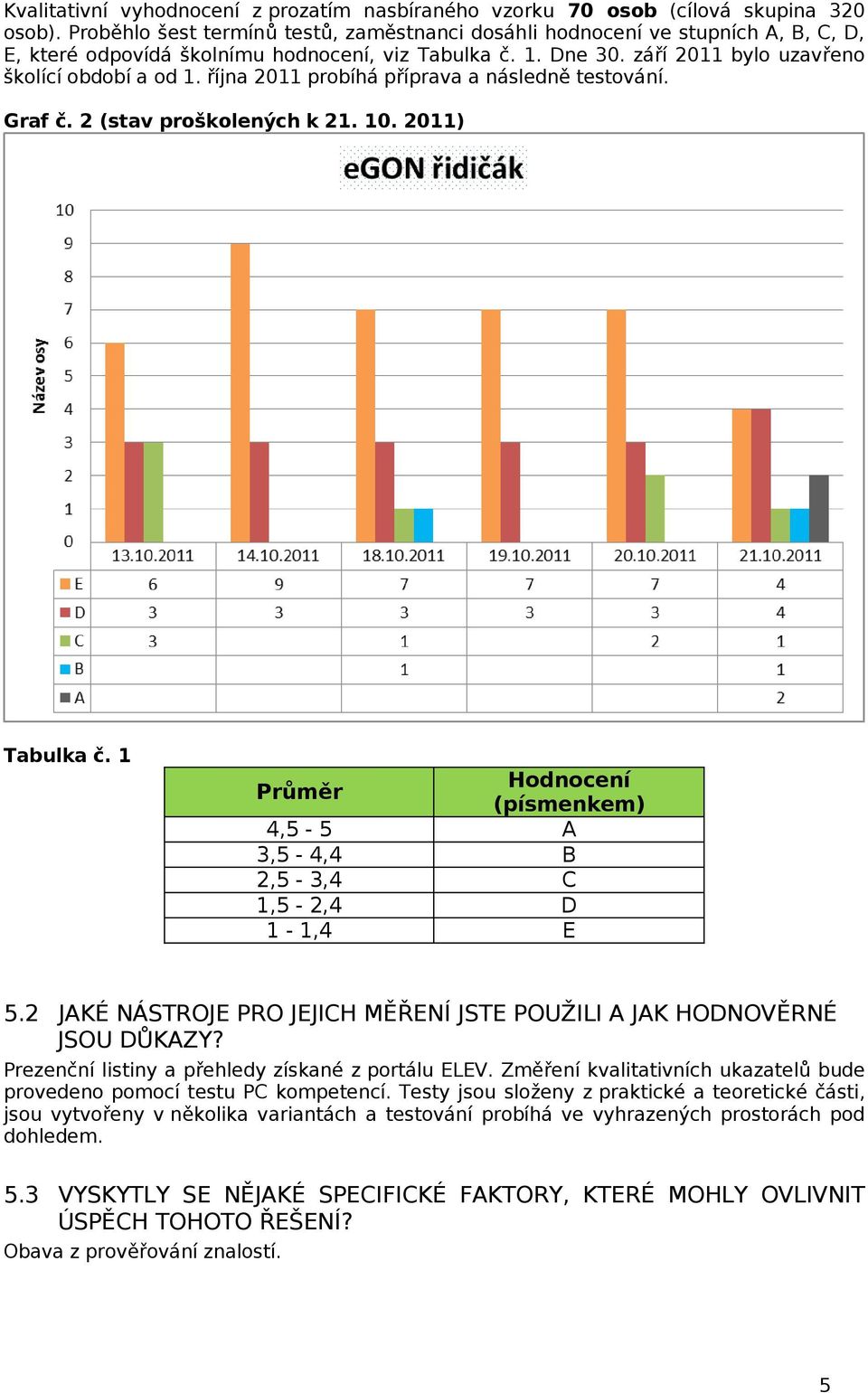 října 2011 probíhá příprava a následn ě testování. Graf č. 2 (stav proškolených k 21. 10. 2011) Tabulka č. 1 Průměr Hodnocení (písmenkem) 4,5-5 A 3,5-4,4 B 2,5-3,4 C 1,5-2,4 D 1-1,4 E 5.