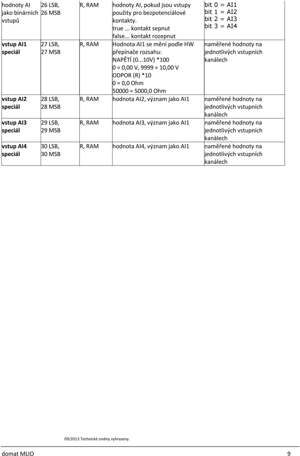 .. kontakt rozepnut R, RAM Hodnota AI1 se mění podle HW přepínače rozsahu: NAPĚTÍ (0.