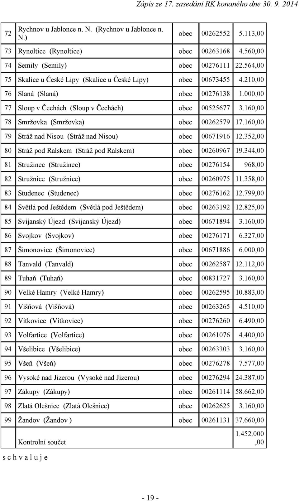 160,00 78 Smržovka (Smržovka) obec 00262579 17.160,00 79 Stráž nad Nisou (Stráž nad Nisou) obec 00671916 12.352,00 80 Stráž pod Ralskem (Stráž pod Ralskem) obec 00260967 19.