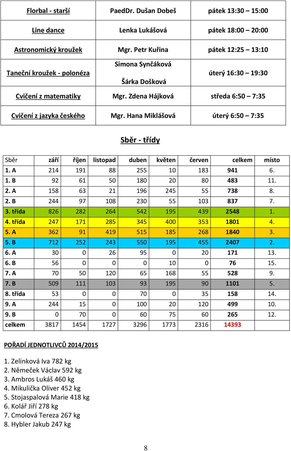 Hana Miklášová úterý 6:50 7:35 Sběr - třídy Sběr září říjen listopad duben květen červen celkem místo 1. A 214 191 88 255 10 183 941 6. 1. B 92 61 50 180 20 80 483 11. 2. A 158 63 21 196 245 55 738 8.