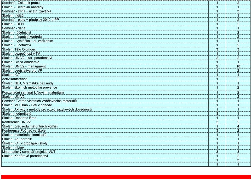 poradenství Školení Cisco Akademie Školení UNIV2 - managment Školení Legislativa pro VP Školení ICT Activ konference Školení NEJ, Gramatika bez nudy Školení školních metodiků prevence Konzultační