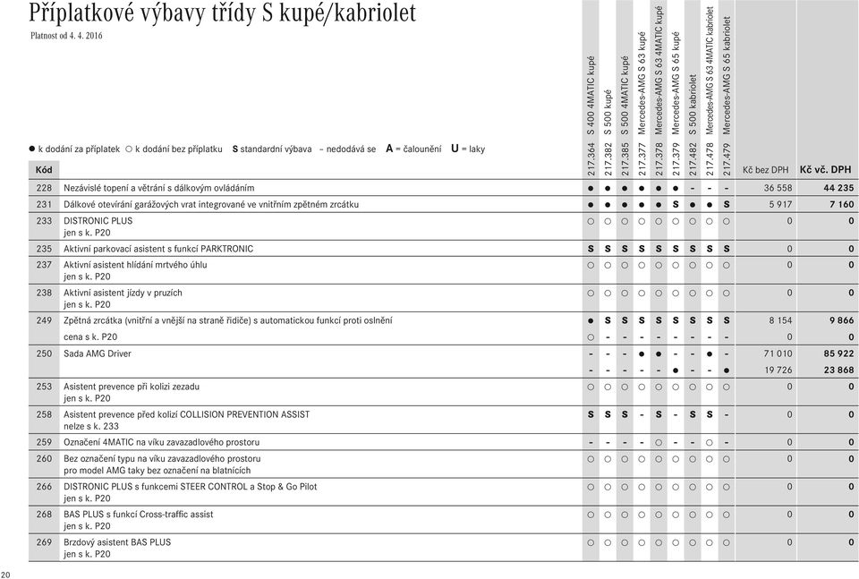 P20 235 Aktivní parkovací asistent s funkcí PARKTRONIC S S S S S S S S S 0 0 237 Aktivní asistent hlídání mrtvého úhlu jen s k. P20 238 Aktivní asistent jízdy v pruzích jen s k.