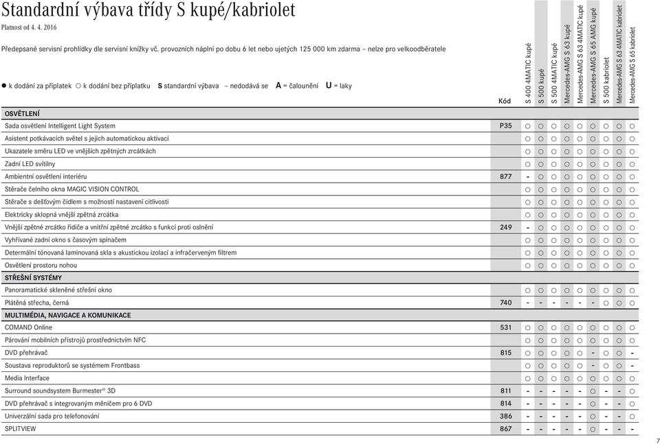 jejich automatickou aktivací Ukazatele směru LED ve vnějších zpětných zrcátkách Zadní LED svítilny Ambientní osvětlení interiéru 877 - Stěrače čelního okna MAGIC VISION CONTROL Stěrače s dešťovým