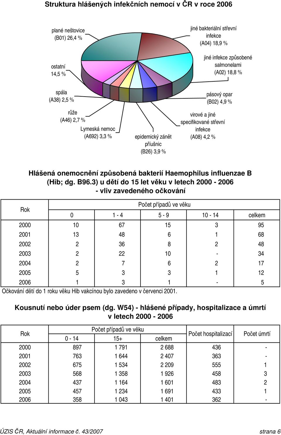 způsobená bakterií Haemophilus influenzae B (Hib; dg. B96.